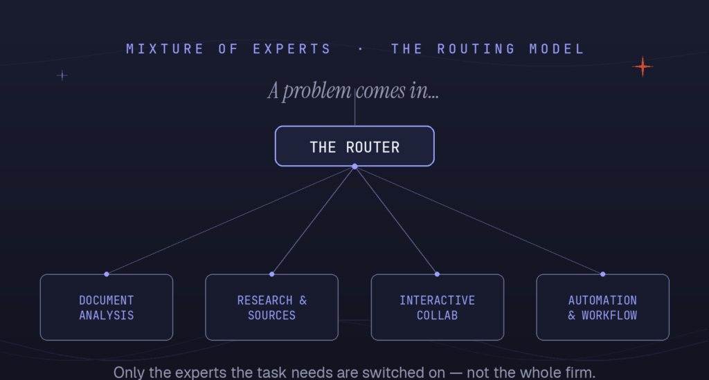 Diagonal flow diagram: central node 'The Router' linking to four boxes—Document Analysis, Research & Sources, Interactive Collab, Automation & Workflow; header 'Mixture of Experts · The Routing Model' with caption 'A problem comes in...'