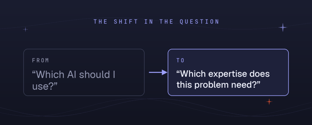 Infographic showing the shift in the question from 'Which AI should I use?' to 'Which expertise does this problem need?', connected by an arrow.